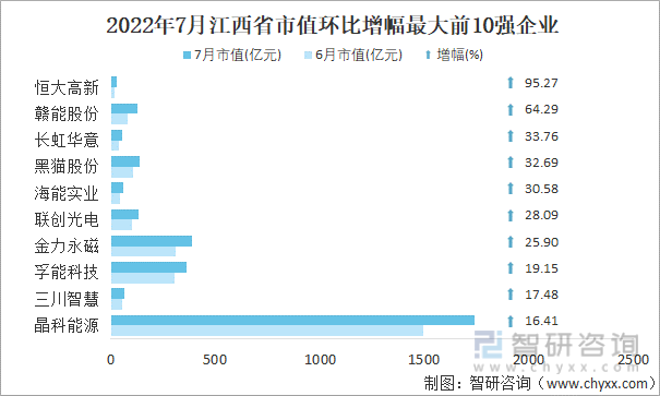 2022年7月江西省A股上市企业市值环比增幅最大前10强企业