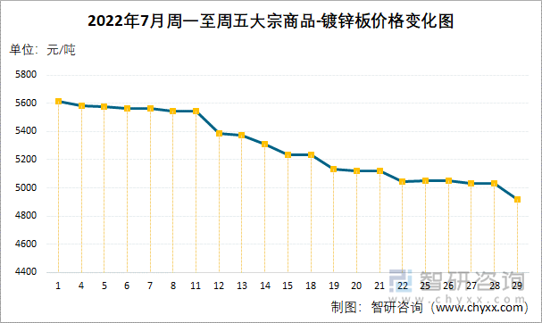 2022年7月周一至周五大宗商品-镀锌板价格变化图