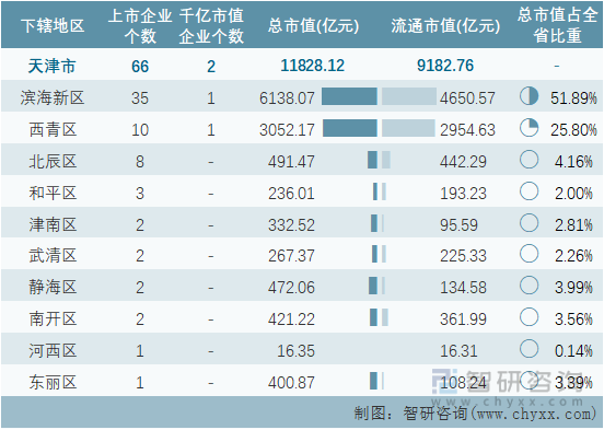 2022年7月天津市各地级行政区A股上市企业情况统计表