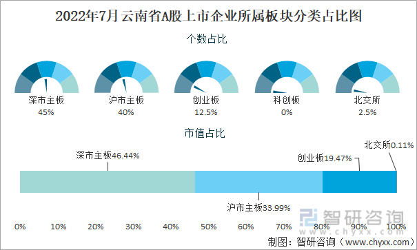 2022年7月云南省A股上市企业所属板块分类占比图