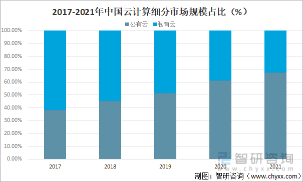 2017-2021年中国云计算细分市场规模占比（%）