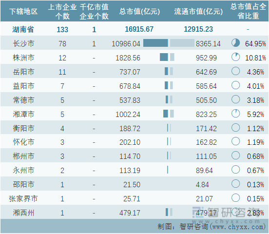 2022年7月湖南省各地级行政区A股上市企业情况统计表