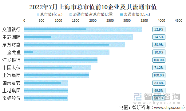 2022年7月上海市A股上市总市值前10强企业及其流通市值
