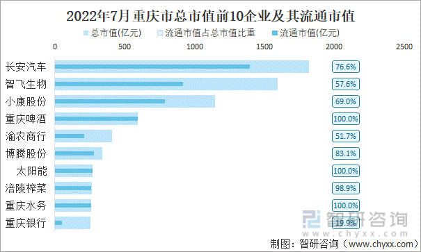 2022年7月重庆市A股上市总市值前10强企业及其流通市值