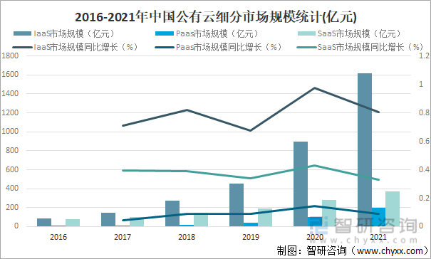 2016-2021年中國公有云細分市場規模統計(億元)