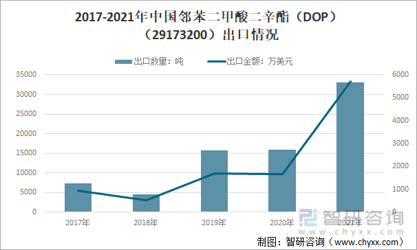 2017-2021年中国邻苯二甲酸二辛酯（DOP）（29173200）出口情况