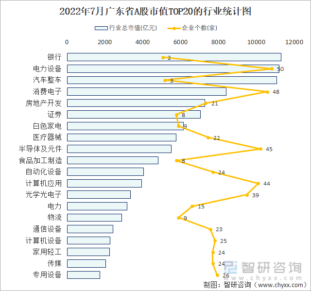 2022年7月广东省A股市值TOP20的行业统计图