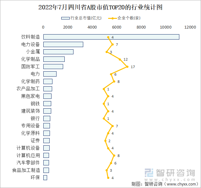 2022年7月四川省A股市值TOP20的行业统计图