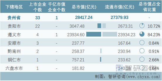 2022年7月贵州省各地级行政区A股上市企业情况统计表