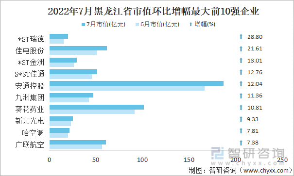 2022年7月黑龙江省A股上市企业市值环比增幅最大前10强企业