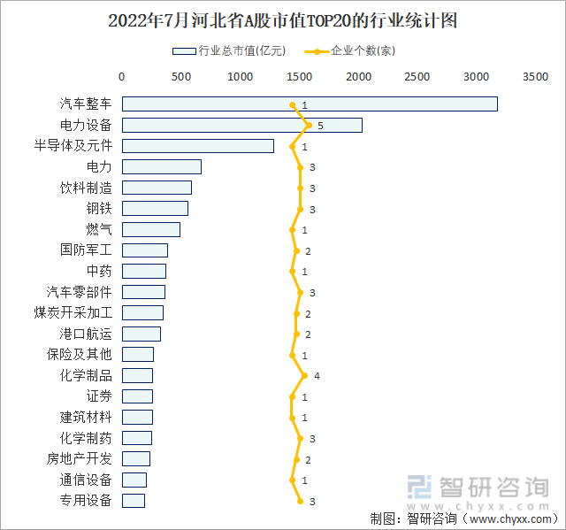2022年7月河北省A股市值TOP20的行业统计图