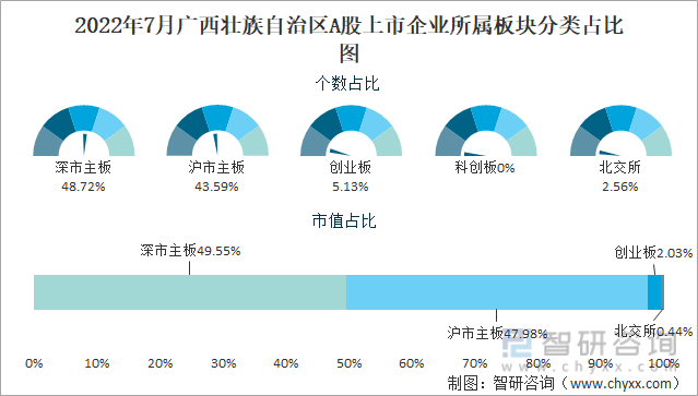 2022年7月广西壮族自治区A股上市企业所属板块分类占比图