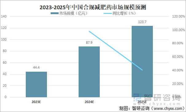 2023-2025年中國合規減肥藥市場規模預測