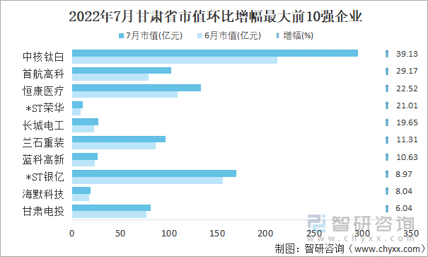2022年7月甘肃省A股上市企业市值环比增幅最大前10强企业
