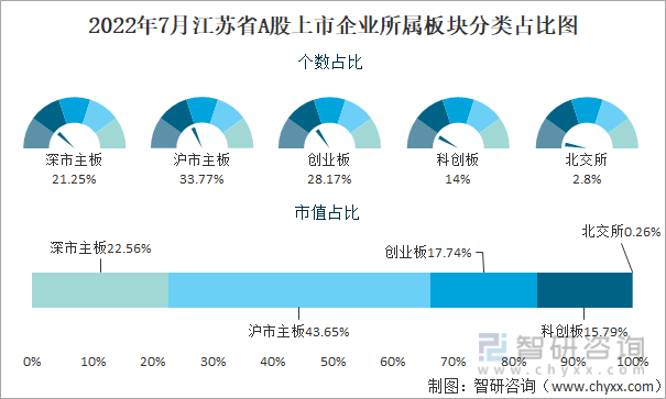 2022年7月江苏省A股上市企业所属板块分类占比图
