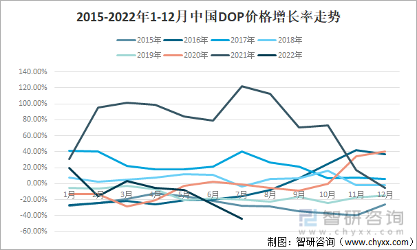 2015-2022年1-12月中国DOP价格增长率走势