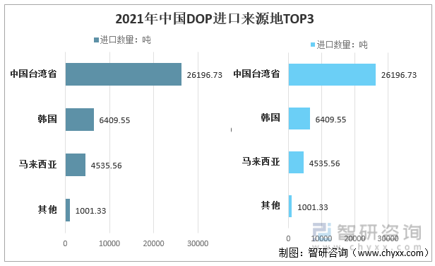 2021年中国DOP进口来源地TOP3