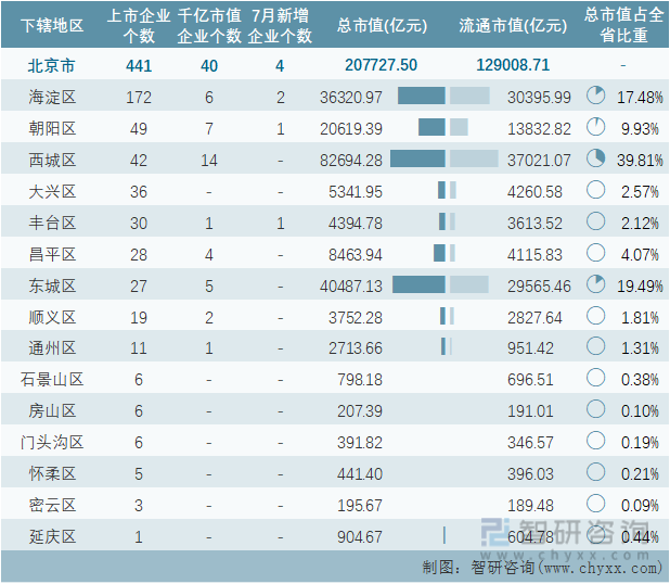 2022年7月北京市各地级行政区A股上市企业情况统计表