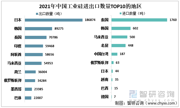 2021年中国工业硅进出口数量TOP10的地区
