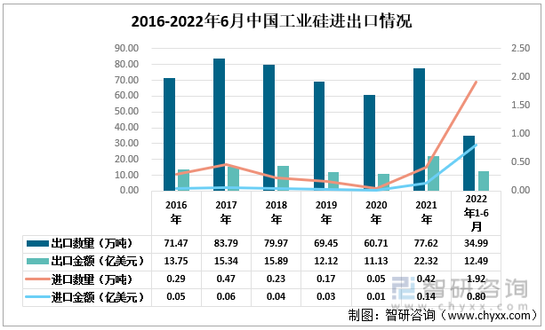 2016-2022年6月中国工业硅进出口情况