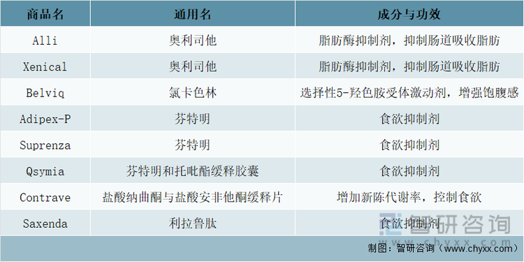 美国获批减肥药物