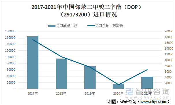 2017-2021年中国邻苯二甲酸二辛酯（DOP）（29173200）进口情况