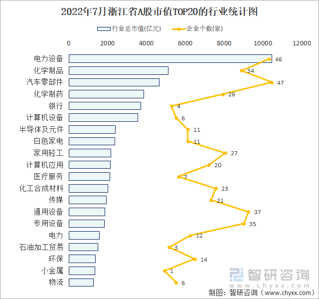 2022年7月浙江省A股市值TOP20的行业统计图