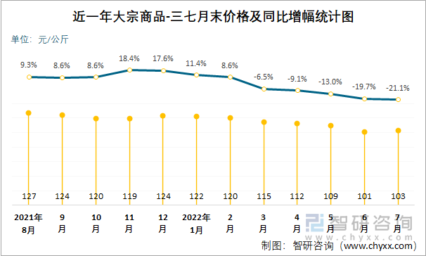 近一年大宗商品-三七月末价格及同比增幅统计图