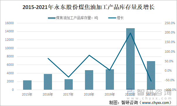 2015-2021年永东股份煤焦油加工产品库存量及增长