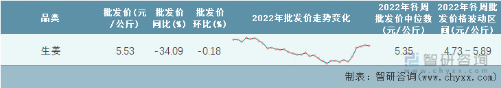 2022年第33周全国生姜平均批发价统计表