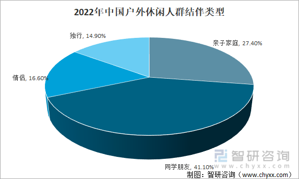 2022年中国户外休闲人群结伴类型