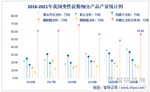 2016-2021年我国变性淀粉细分产品产量统计图
