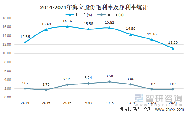 2014-2021年海立股份毛利率及净利率统计