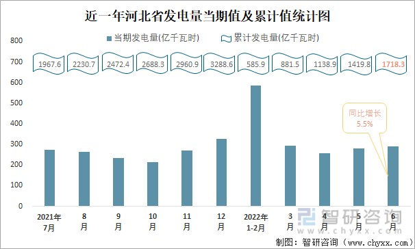 近一年河北省发电量当期值与累计值统计图