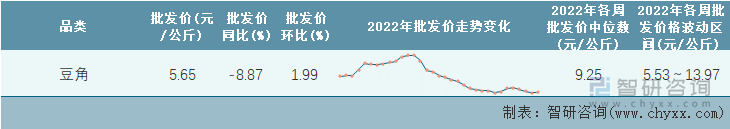 2022年第33周全国豆角平均批发价统计表