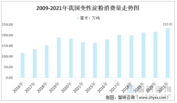 2009-2021年我国变性淀粉消费量走势图