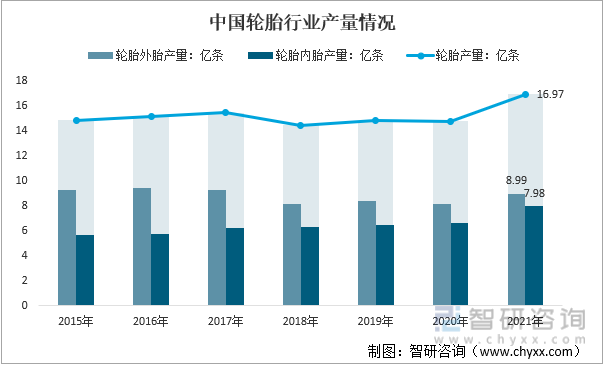 2015-2021年中国轮胎行业产量情况