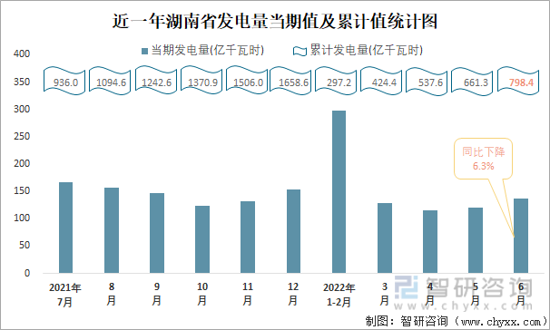 近一年湖南省发电量当期值与累计值统计图