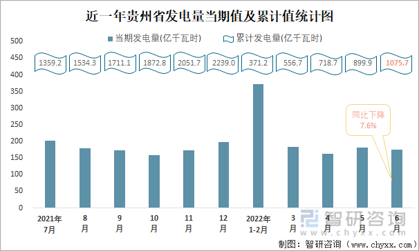 近一年贵州省发电量当期值与累计值统计图
