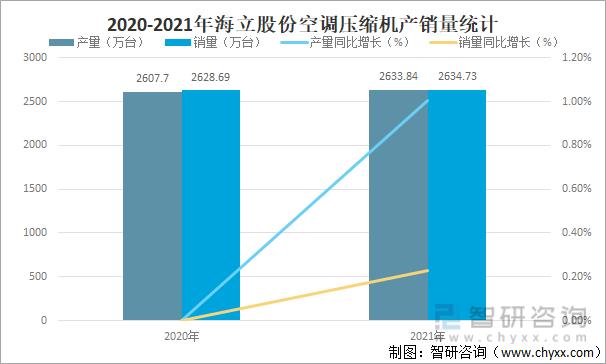 2020-2021年海立股份空调压缩机产销量统计