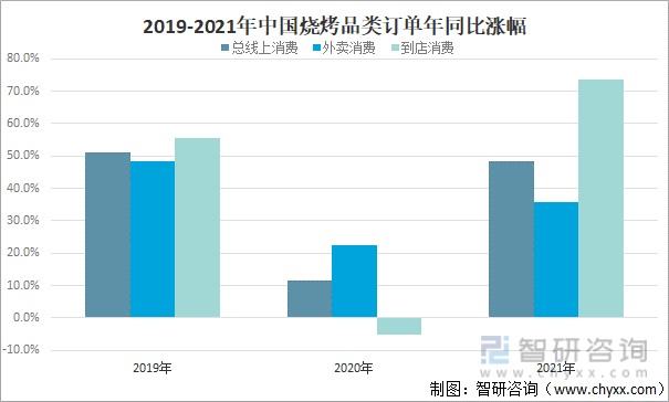 2019-2021年中国烧烤品类订单年同比涨幅