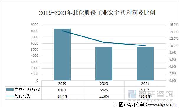 2019-2021年北化股份工业泵主营利润及比例
