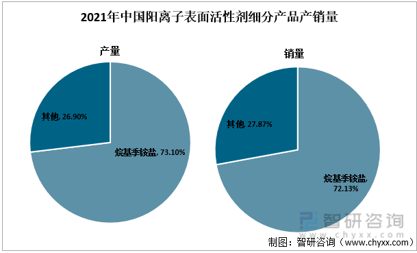 2021年中国阳离子表面活性剂细分产品产销量