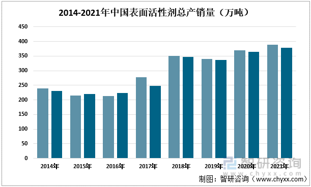 2014-2021年中国表面活性剂总产销量（万吨）