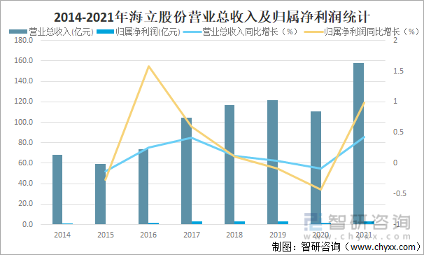 2014-2021年海立股份营业总收入及归属净利润统计