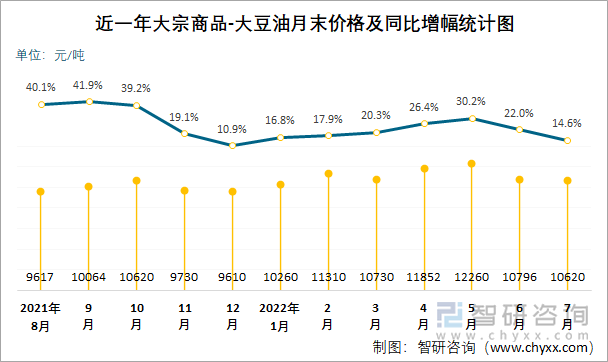 近一年大宗商品-大豆油月末价格及同比增幅统计图