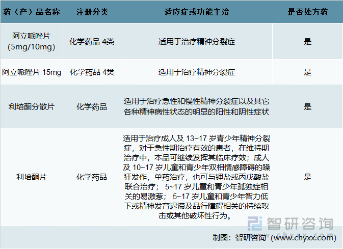 华海药业抗精神病的主要药（产）品基本情况