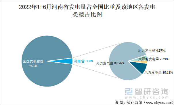 2022年1-6月河南省发电量占全国比重及该地区各发电类型占比图