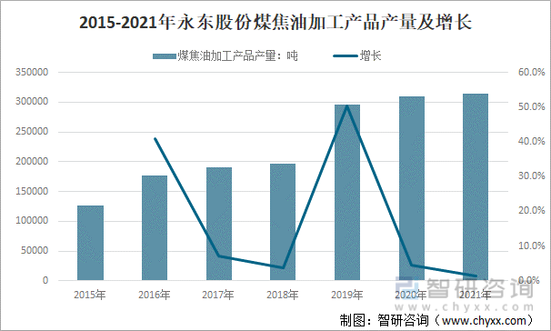 2015-2021年永东股份煤焦油加工产品产量及增长