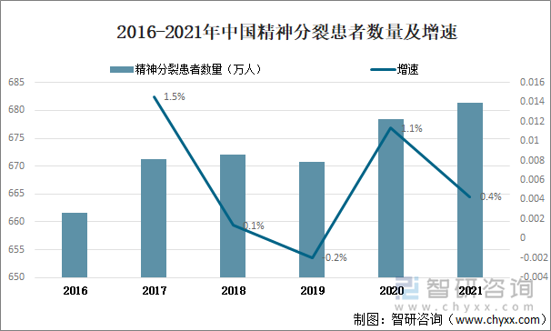 2016-2021年中国精神分裂患者数量及增速